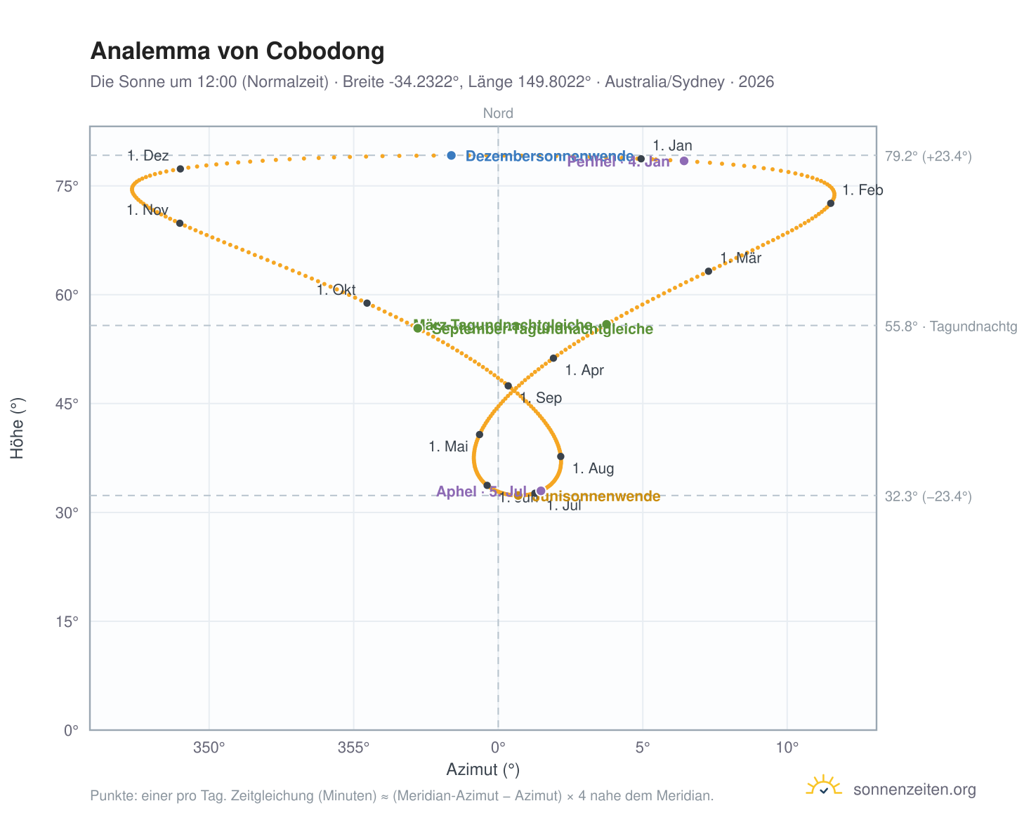 Analemma-Diagramm für Cobodong: die Sonne um 12:00 (Normalzeit) im Jahresverlauf