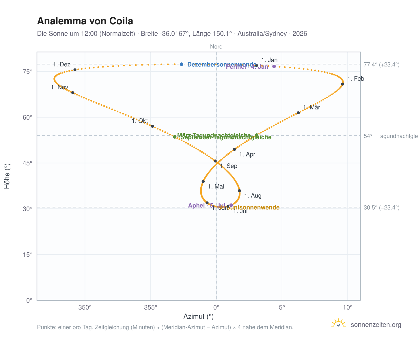 Analemma-Diagramm für Coila: die Sonne um 12:00 (Normalzeit) im Jahresverlauf