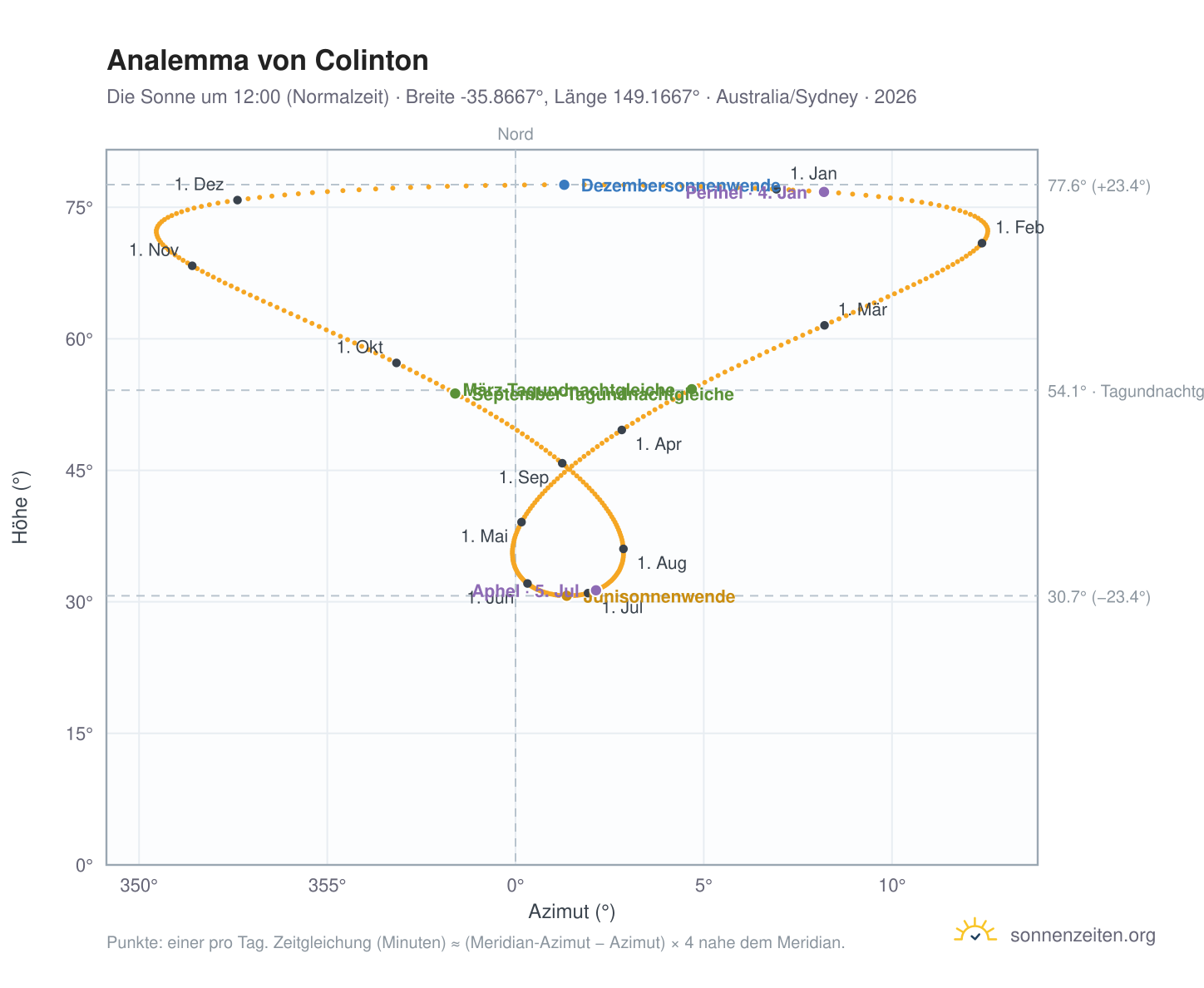 Analemma-Diagramm für Colinton: die Sonne um 12:00 (Normalzeit) im Jahresverlauf