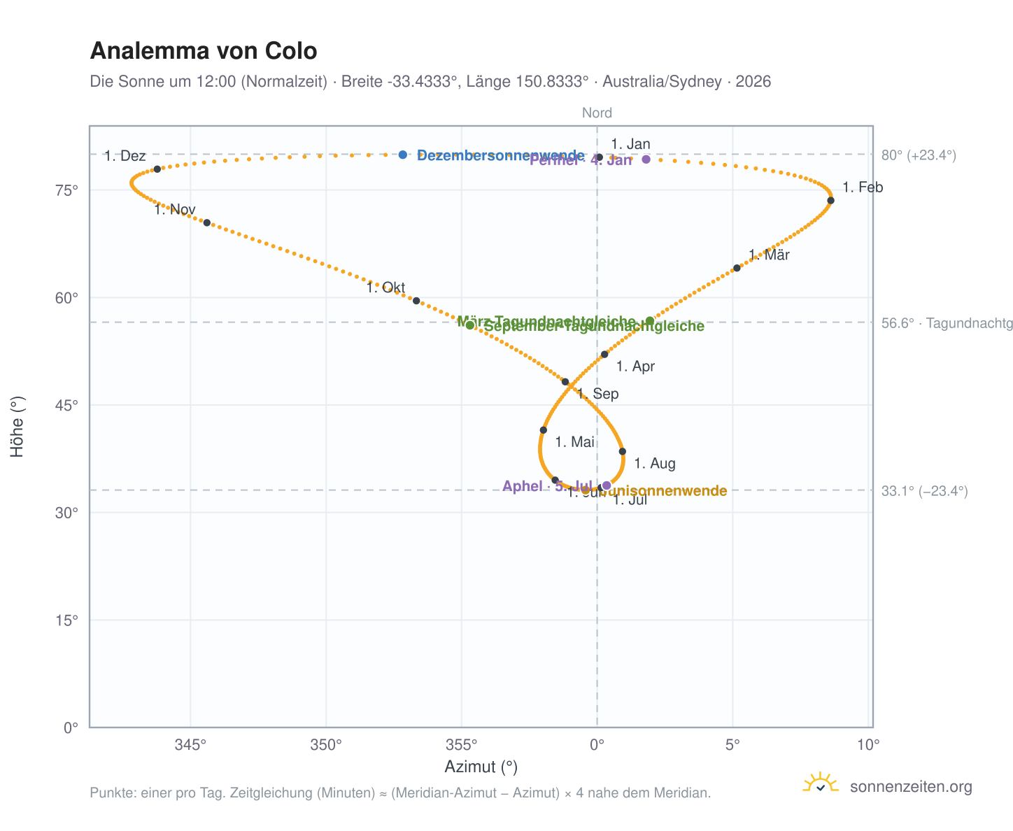 Analemma-Diagramm für Colo: die Sonne um 12:00 (Normalzeit) im Jahresverlauf