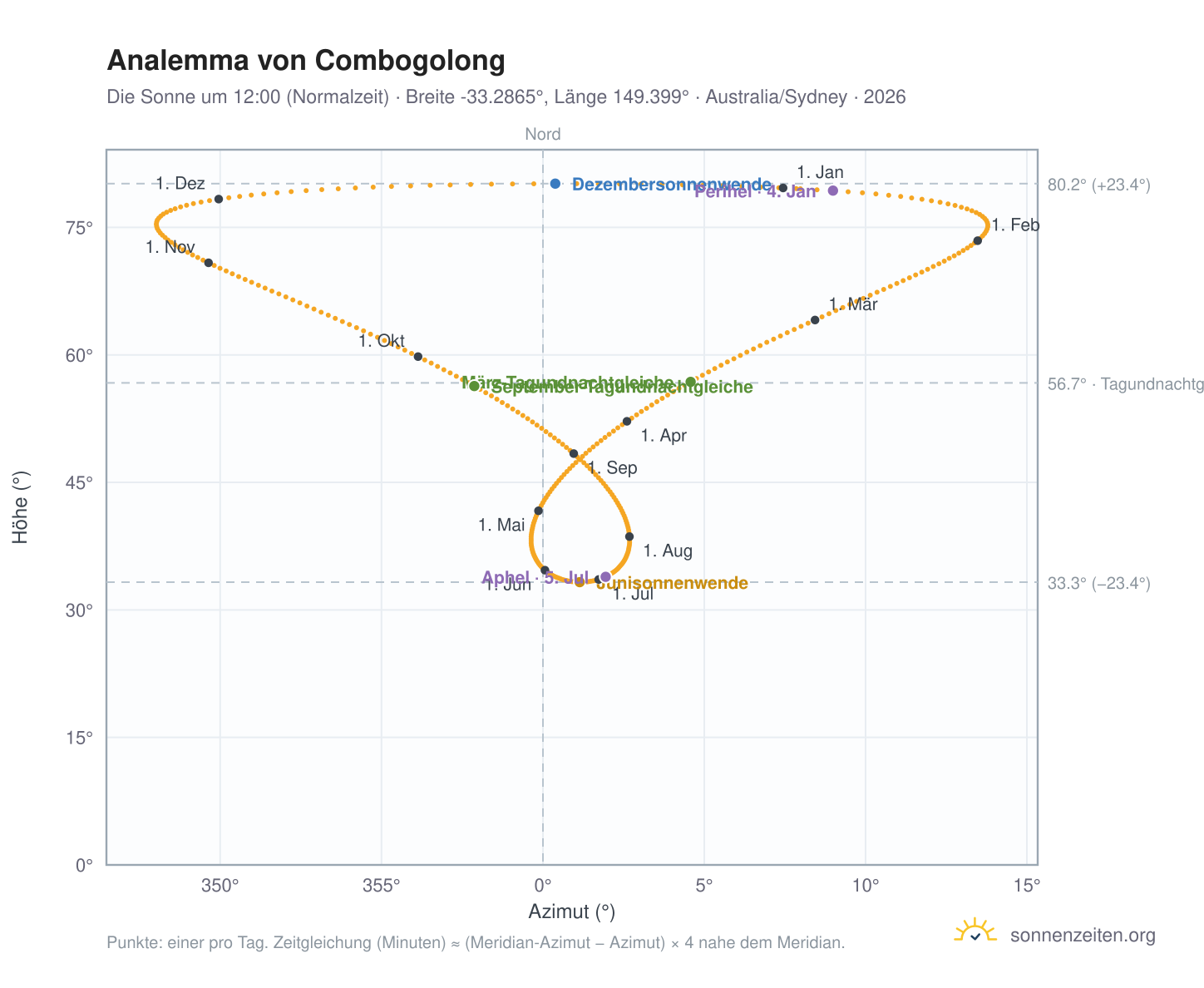Analemma-Diagramm für Combogolong: die Sonne um 12:00 (Normalzeit) im Jahresverlauf