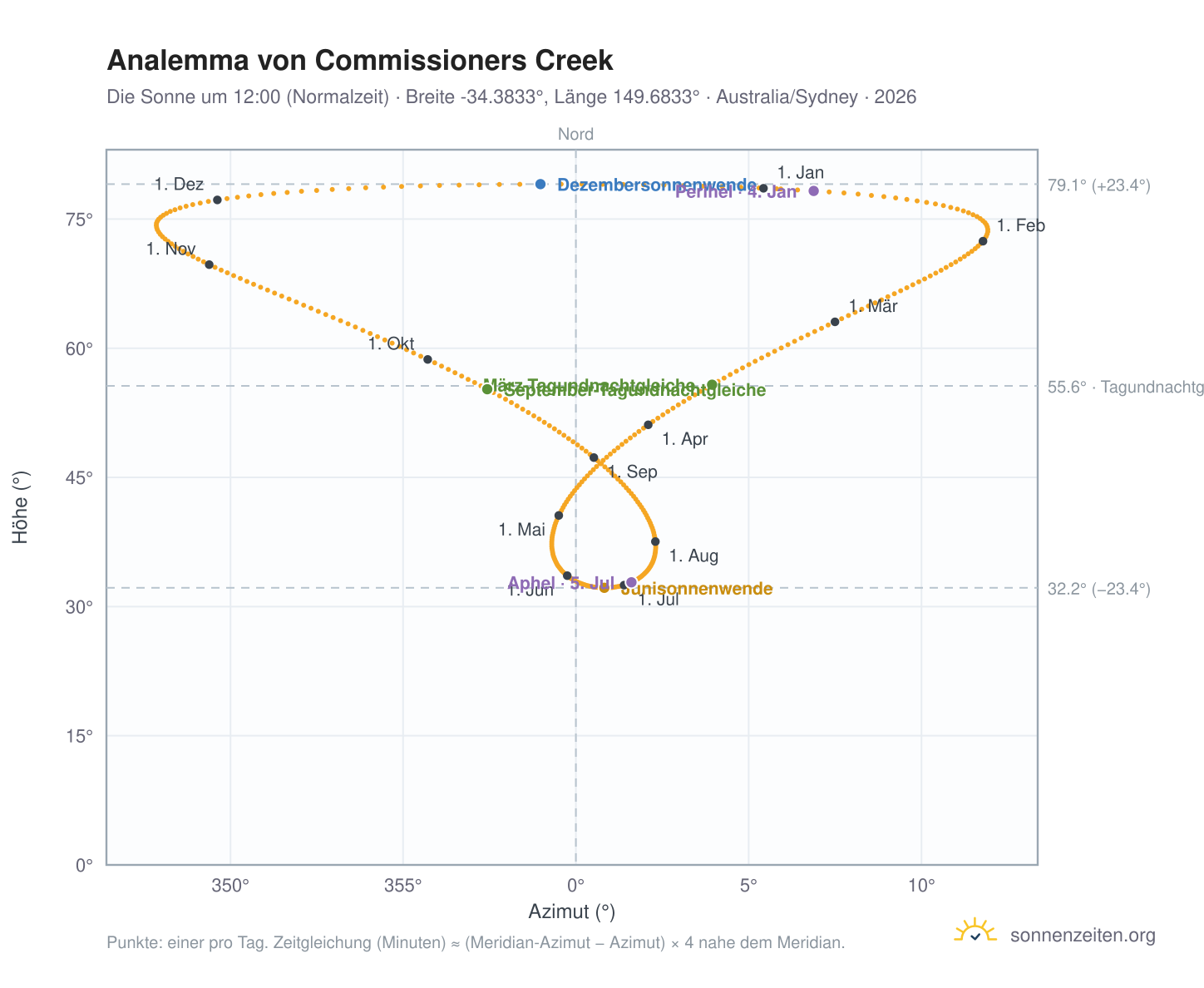 Analemma-Diagramm für Commissioners Creek: die Sonne um 12:00 (Normalzeit) im Jahresverlauf