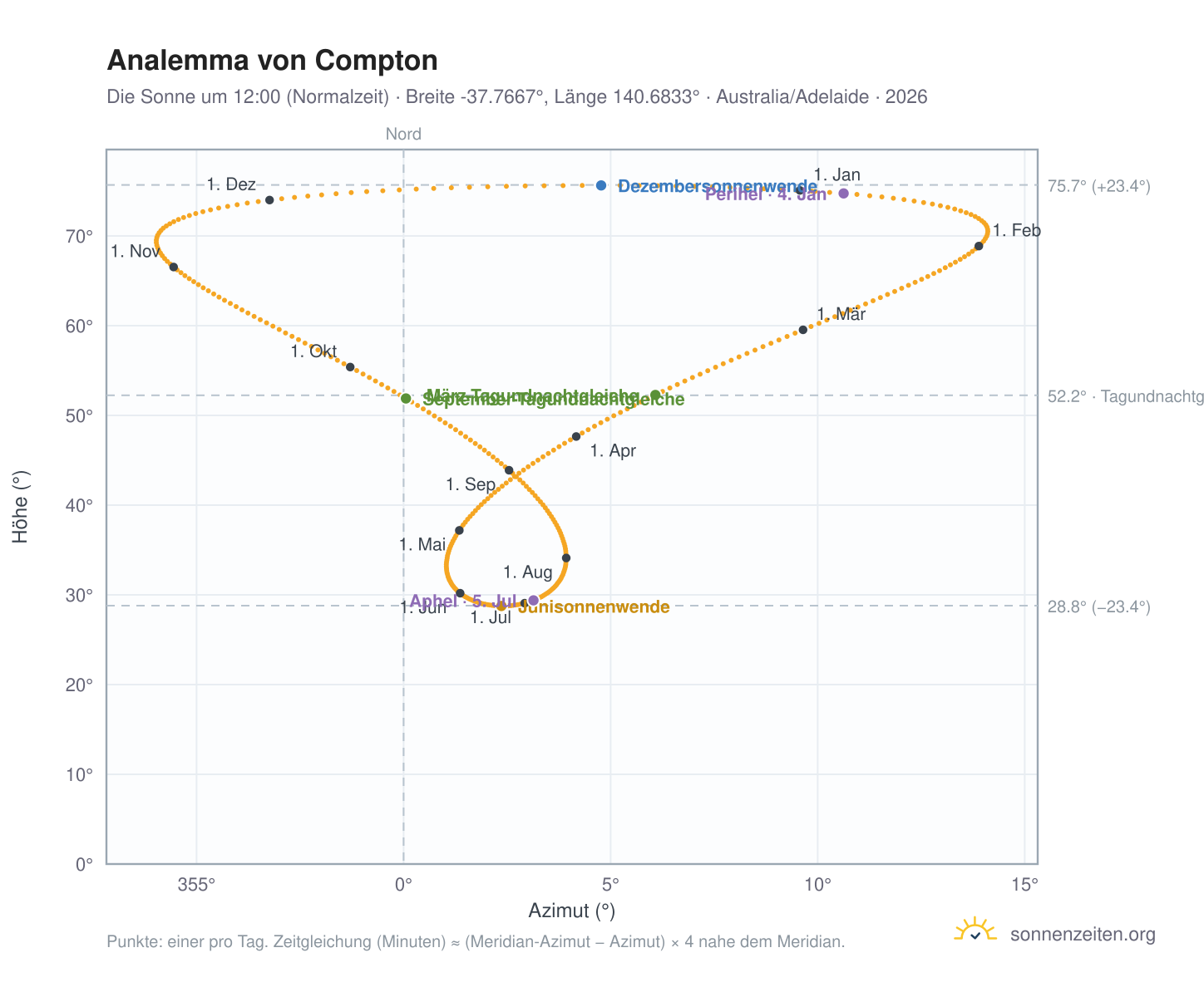 Analemma-Diagramm für Compton: die Sonne um 12:00 (Normalzeit) im Jahresverlauf