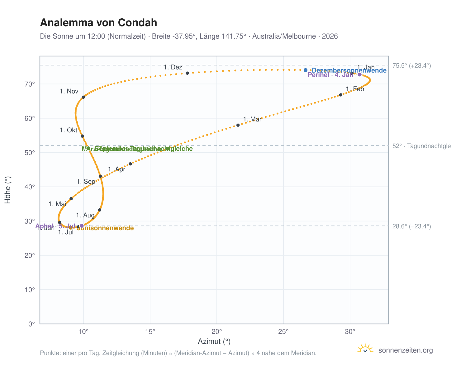 Analemma-Diagramm für Condah: die Sonne um 12:00 (Normalzeit) im Jahresverlauf