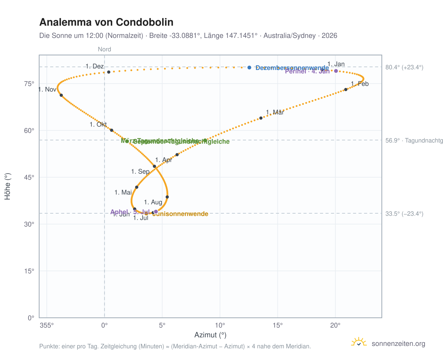 Analemma-Diagramm für Condobolin: die Sonne um 12:00 (Normalzeit) im Jahresverlauf