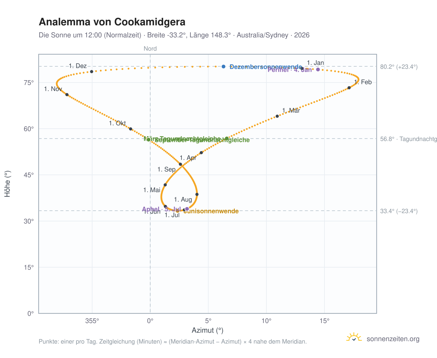 Analemma-Diagramm für Cookamidgera: die Sonne um 12:00 (Normalzeit) im Jahresverlauf