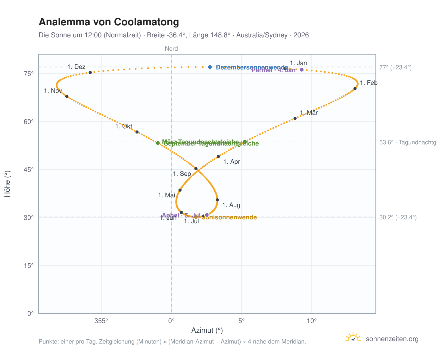 Analemma-Diagramm für Coolamatong: die Sonne um 12:00 (Normalzeit) im Jahresverlauf