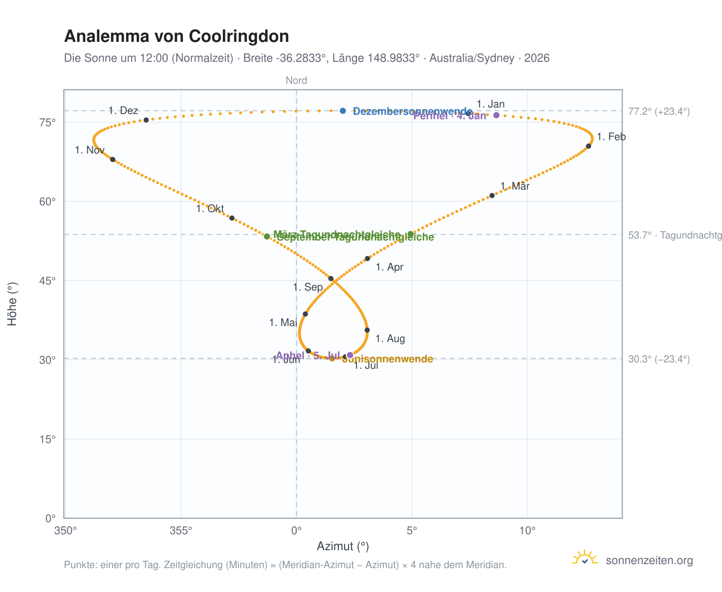 Analemma-Diagramm für Coolringdon: die Sonne um 12:00 (Normalzeit) im Jahresverlauf
