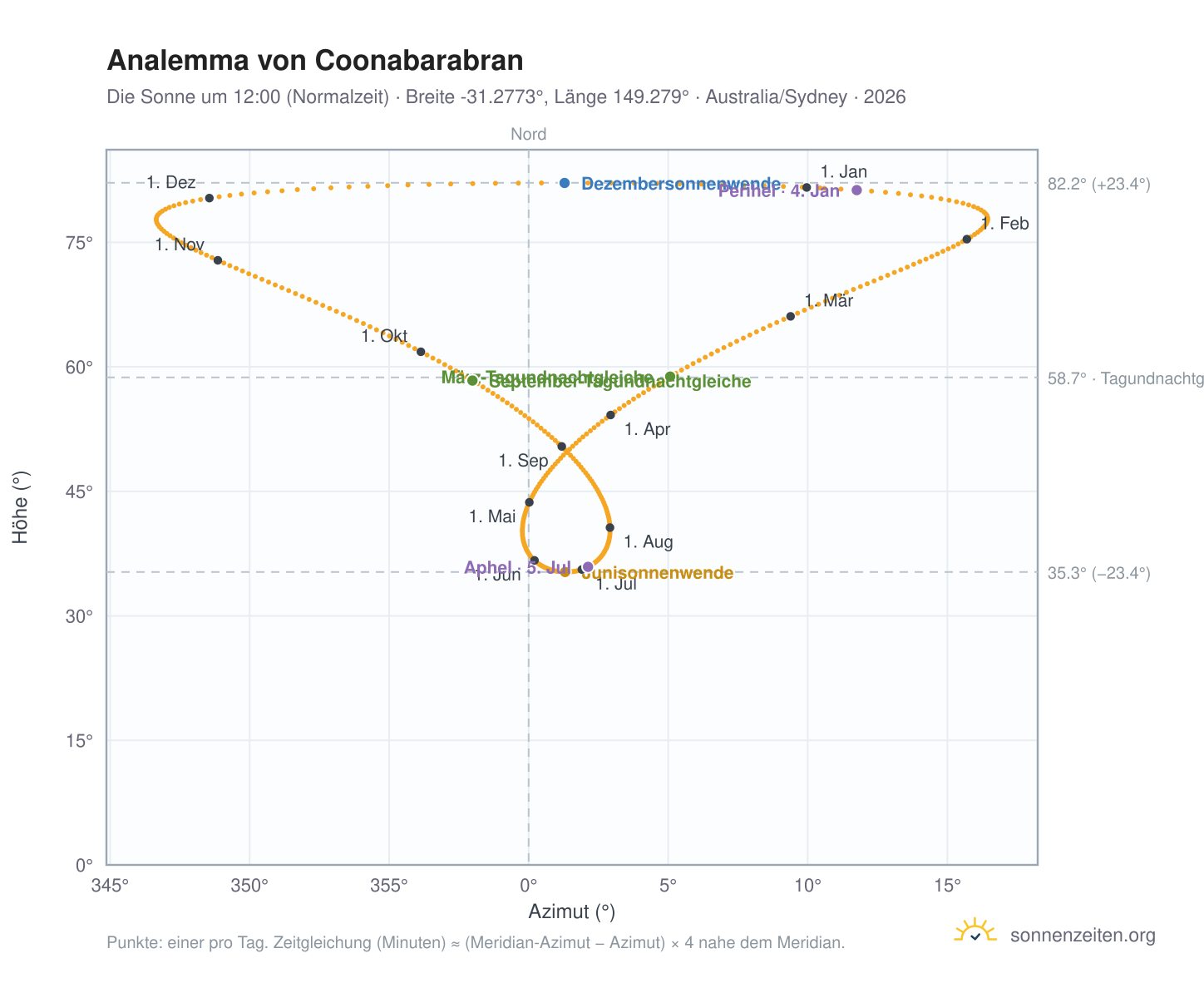 Analemma-Diagramm für Coonabarabran: die Sonne um 12:00 (Normalzeit) im Jahresverlauf
