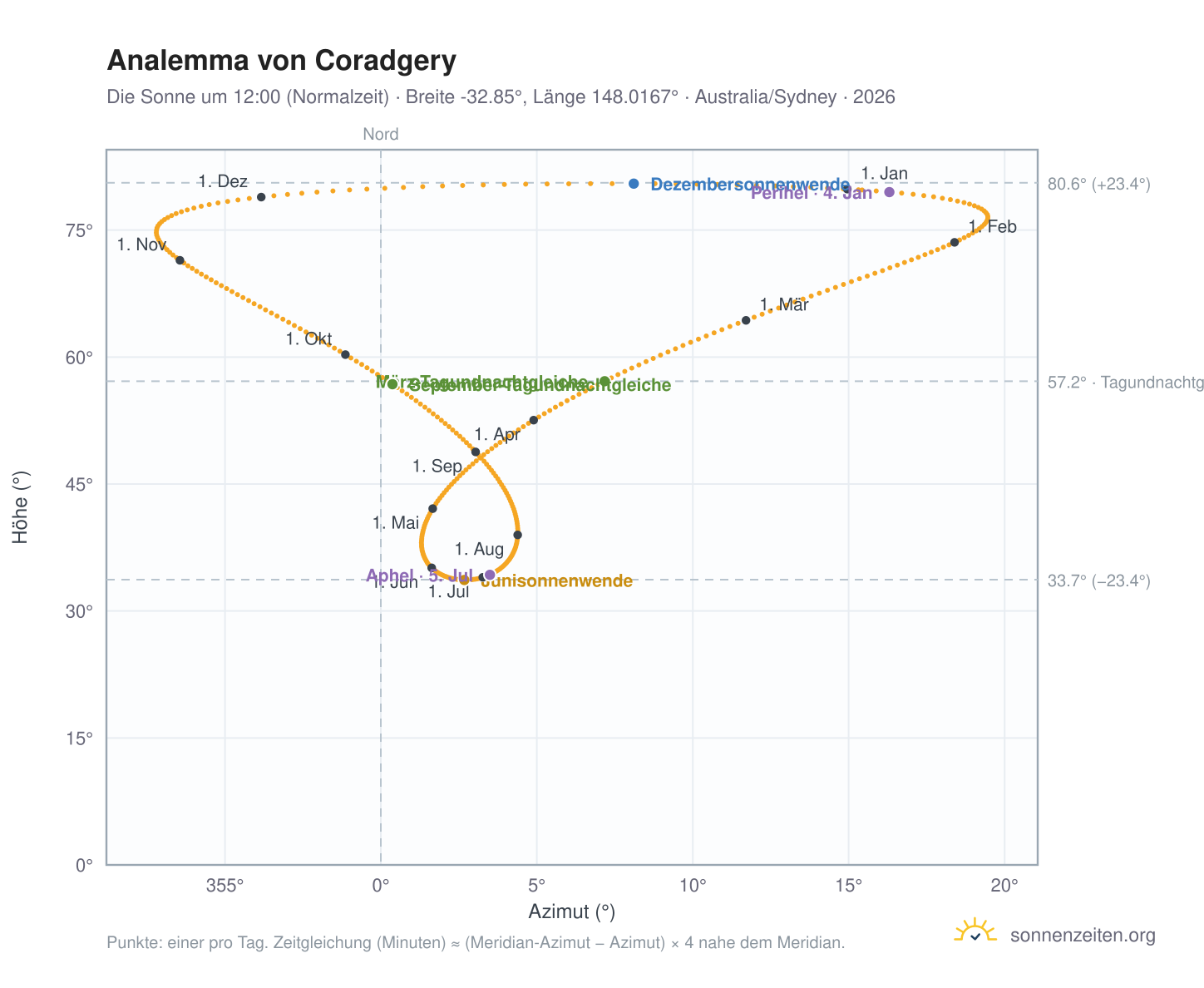 Analemma-Diagramm für Coradgery: die Sonne um 12:00 (Normalzeit) im Jahresverlauf