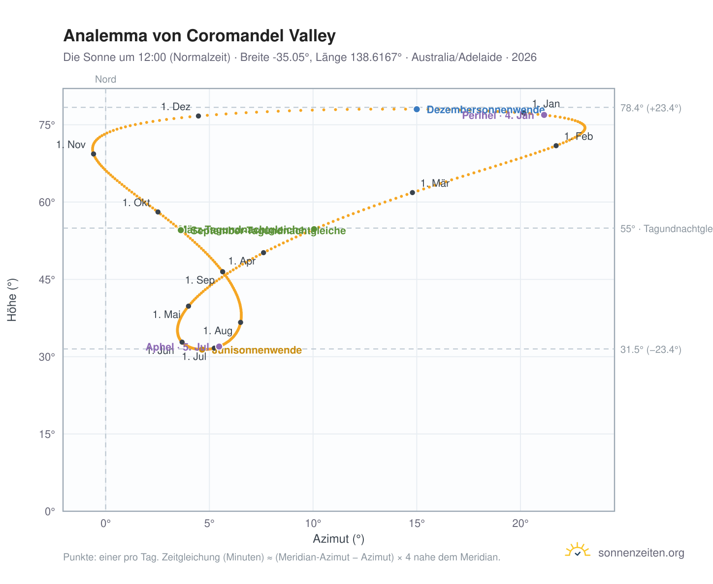 Analemma-Diagramm für Coromandel Valley: die Sonne um 12:00 (Normalzeit) im Jahresverlauf