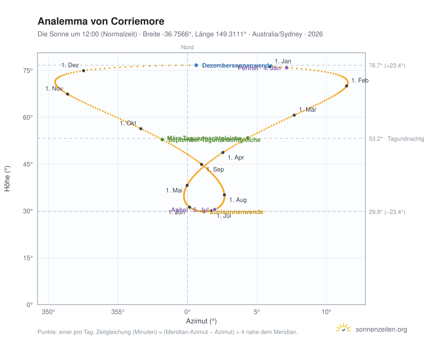 Analemma-Diagramm für Corriemore: die Sonne um 12:00 (Normalzeit) im Jahresverlauf