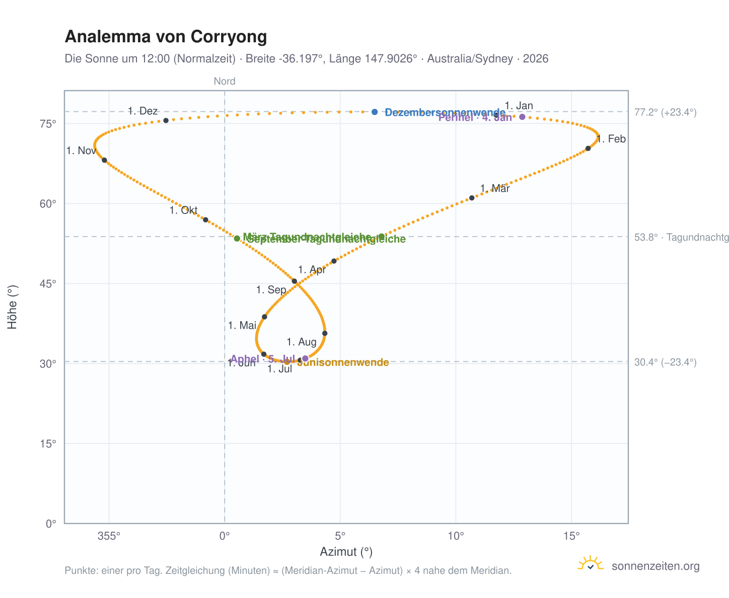 Analemma-Diagramm für Corryong: die Sonne um 12:00 (Normalzeit) im Jahresverlauf