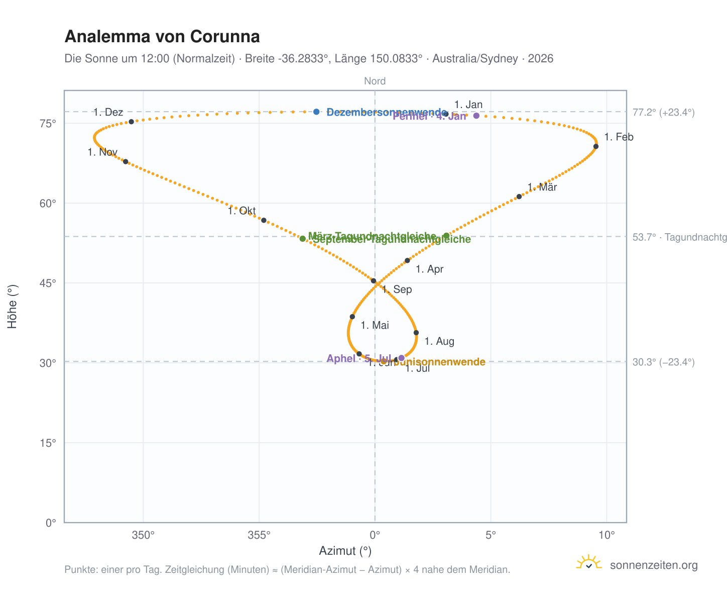 Analemma-Diagramm für Corunna: die Sonne um 12:00 (Normalzeit) im Jahresverlauf