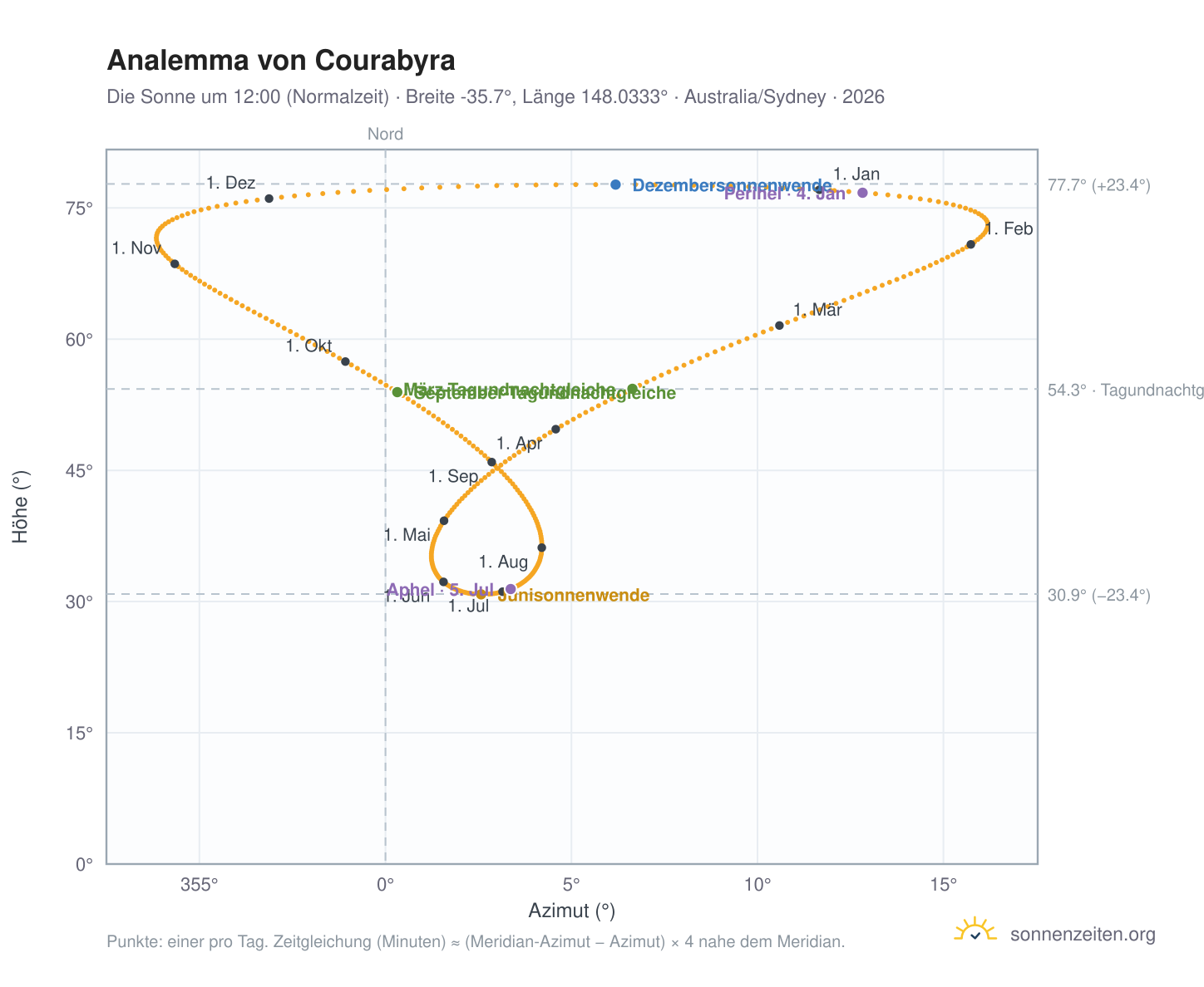 Analemma-Diagramm für Courabyra: die Sonne um 12:00 (Normalzeit) im Jahresverlauf