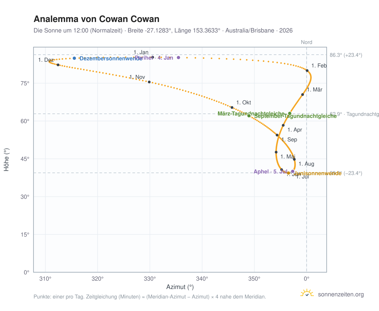 Analemma-Diagramm für Cowan Cowan: die Sonne um 12:00 (Normalzeit) im Jahresverlauf