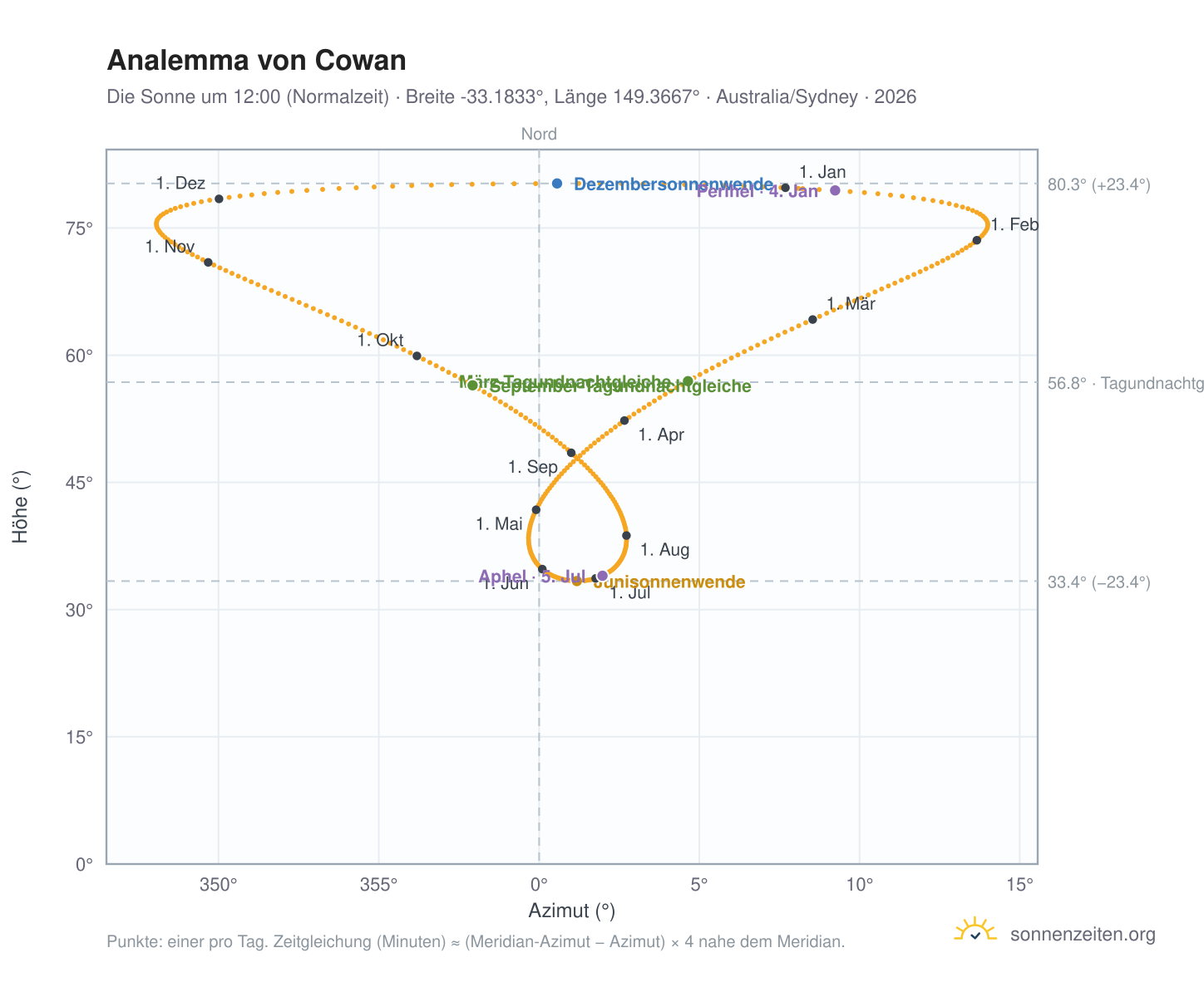 Analemma-Diagramm für Cowan: die Sonne um 12:00 (Normalzeit) im Jahresverlauf