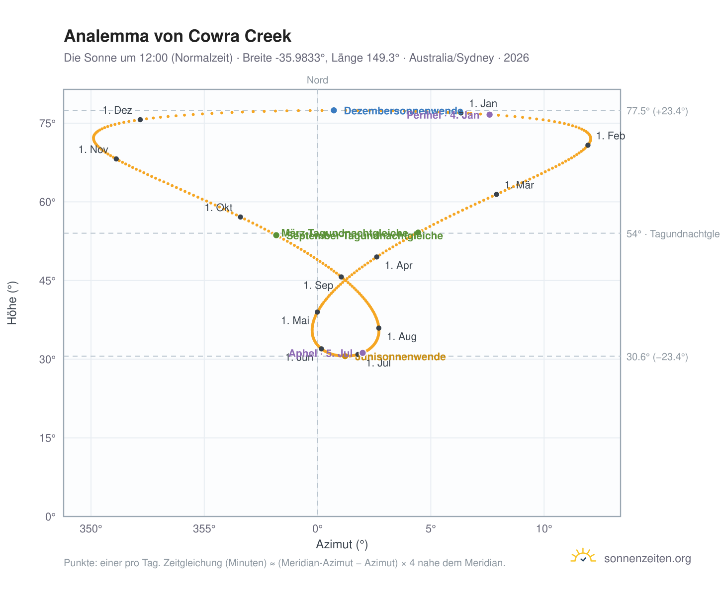 Analemma-Diagramm für Cowra Creek: die Sonne um 12:00 (Normalzeit) im Jahresverlauf