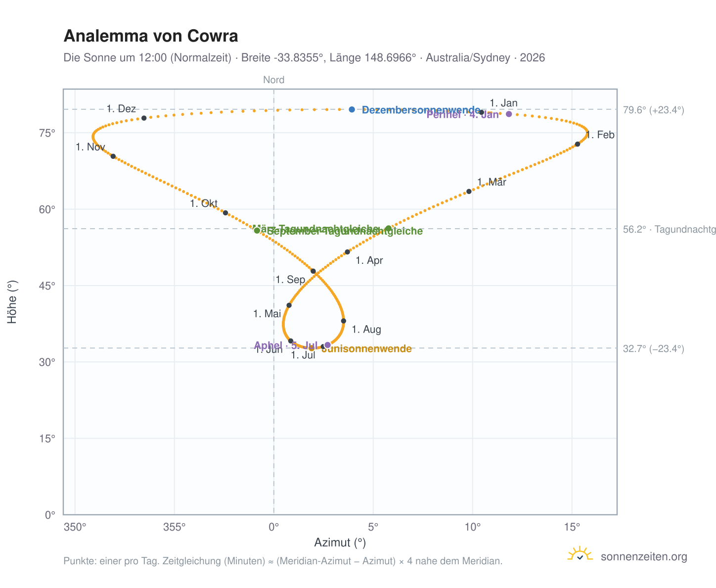 Analemma-Diagramm für Cowra: die Sonne um 12:00 (Normalzeit) im Jahresverlauf