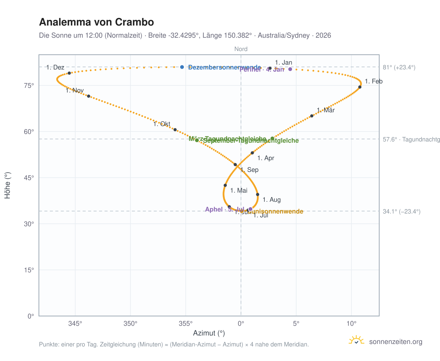 Analemma-Diagramm für Crambo: die Sonne um 12:00 (Normalzeit) im Jahresverlauf