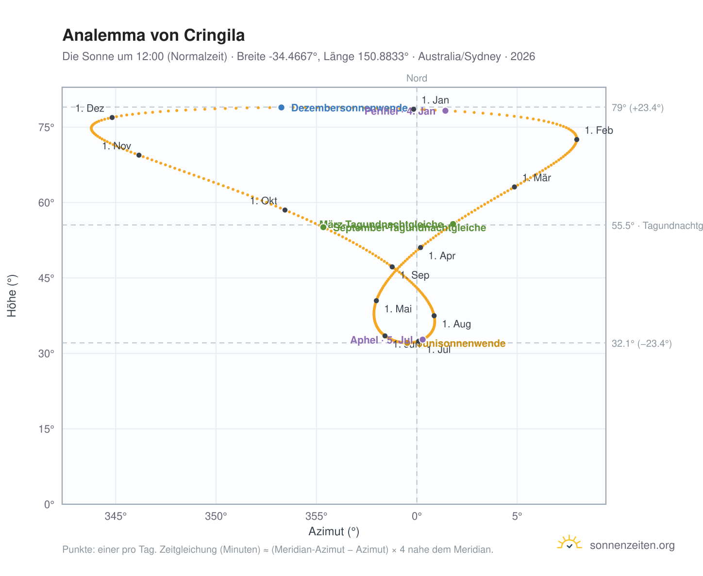 Analemma-Diagramm für Cringila: die Sonne um 12:00 (Normalzeit) im Jahresverlauf