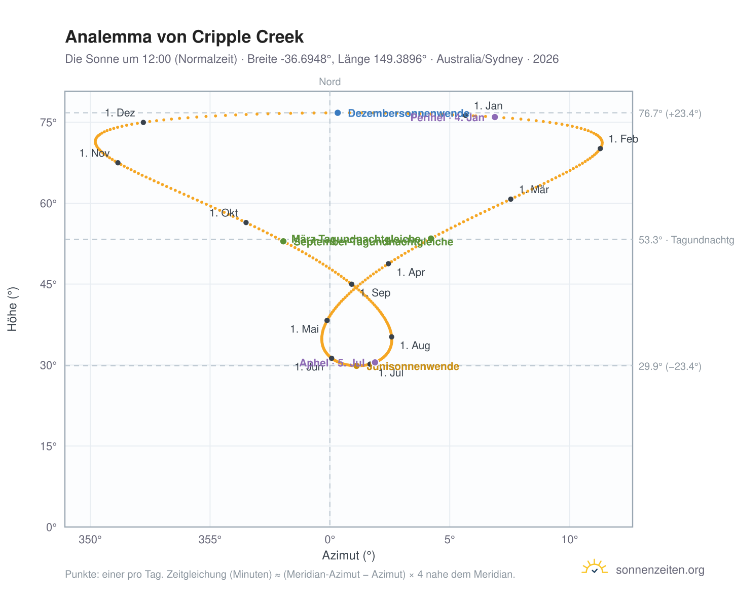 Analemma-Diagramm für Cripple Creek: die Sonne um 12:00 (Normalzeit) im Jahresverlauf
