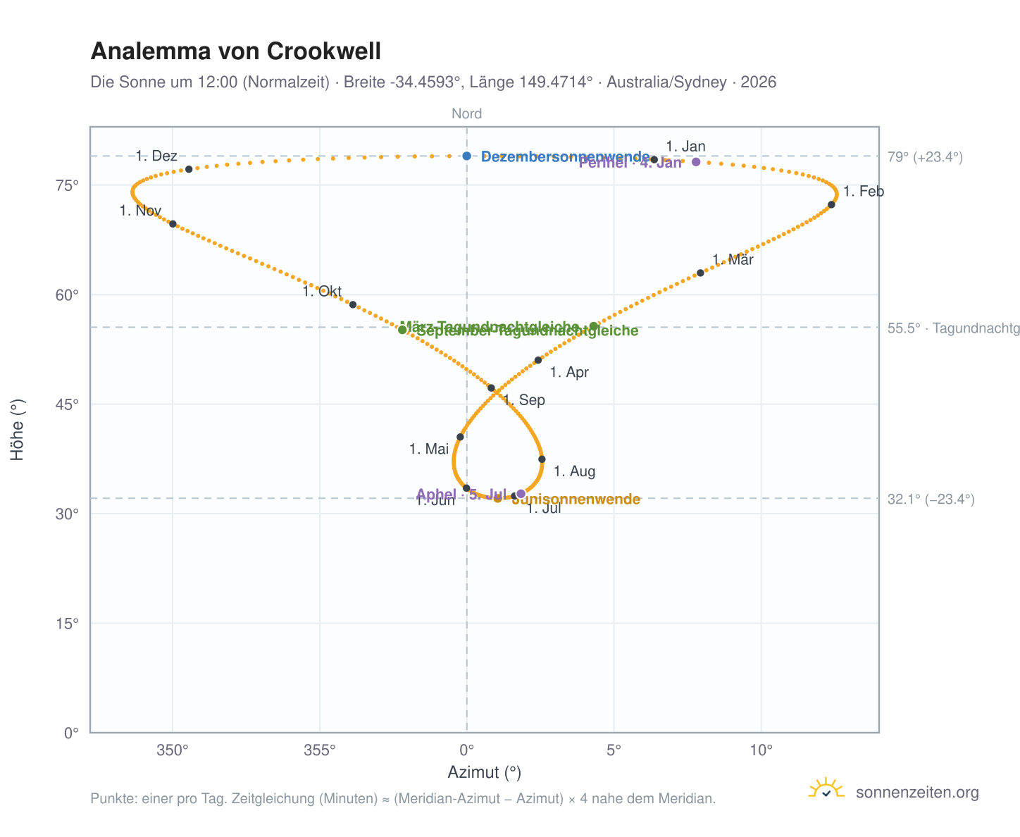 Analemma-Diagramm für Crookwell: die Sonne um 12:00 (Normalzeit) im Jahresverlauf