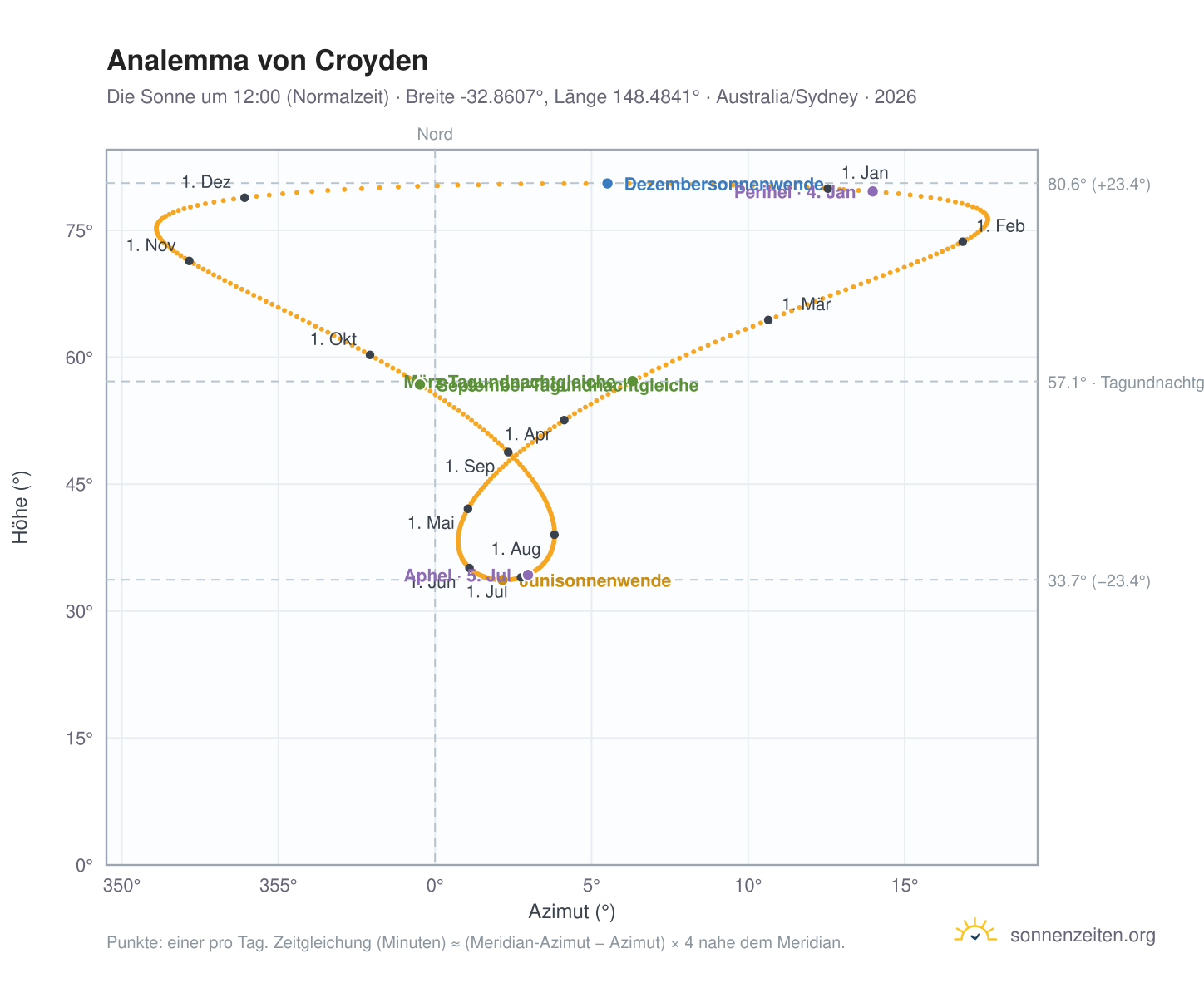 Analemma-Diagramm für Croyden: die Sonne um 12:00 (Normalzeit) im Jahresverlauf