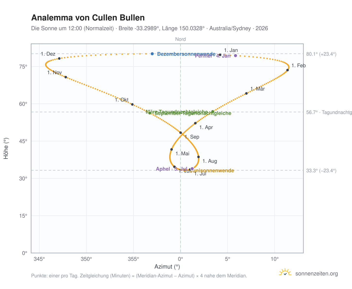 Analemma-Diagramm für Cullen Bullen: die Sonne um 12:00 (Normalzeit) im Jahresverlauf