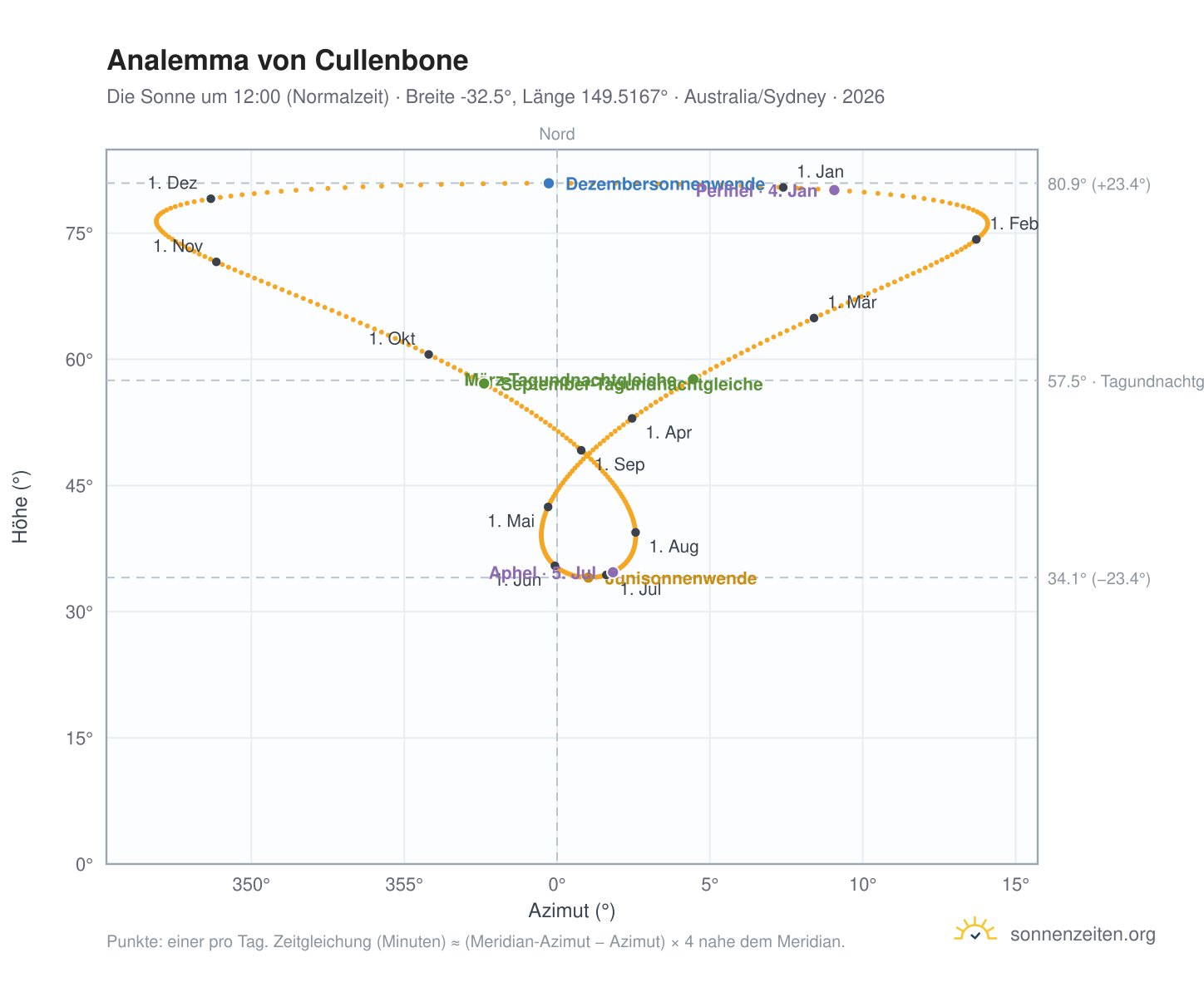 Analemma-Diagramm für Cullenbone: die Sonne um 12:00 (Normalzeit) im Jahresverlauf