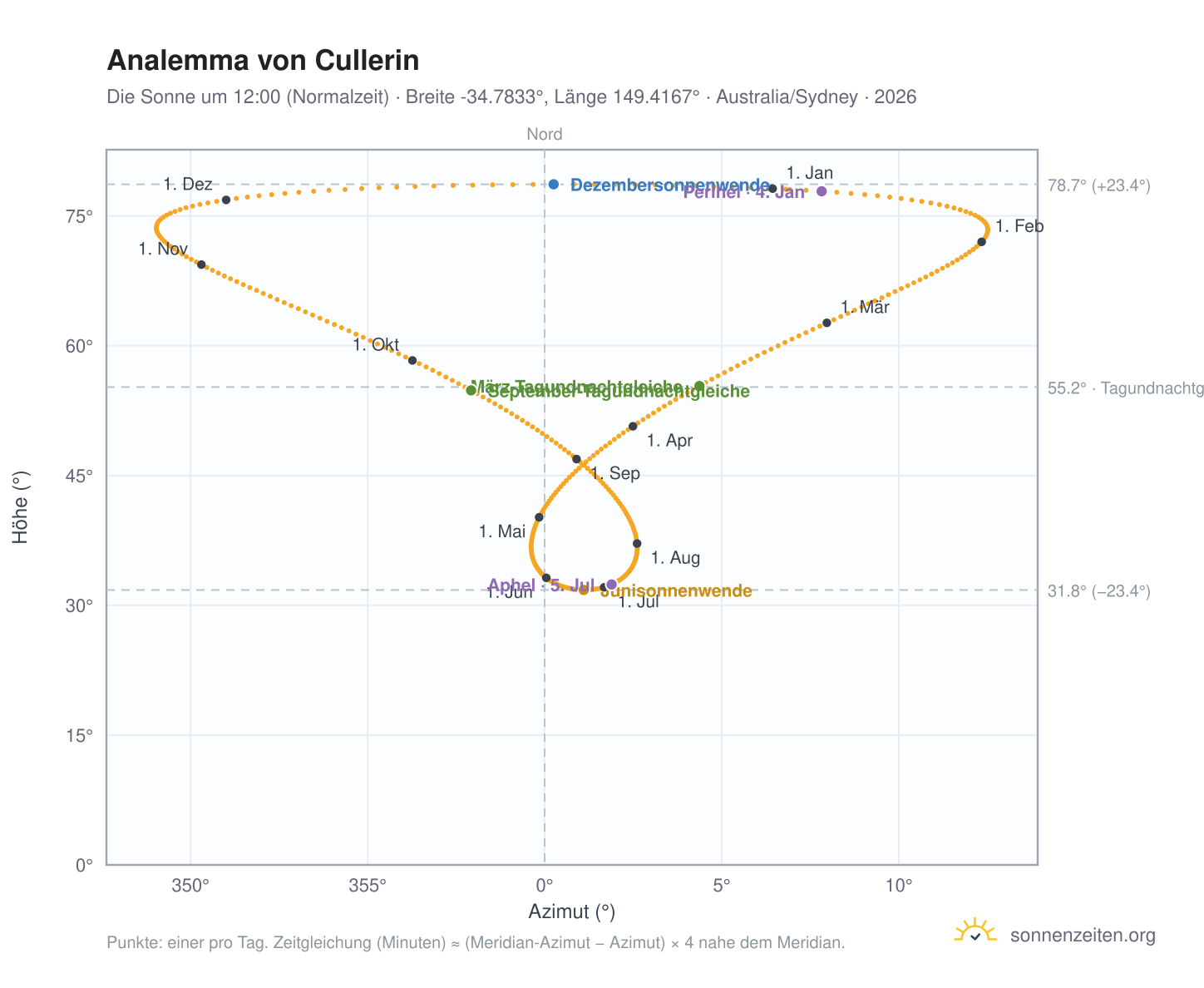 Analemma-Diagramm für Cullerin: die Sonne um 12:00 (Normalzeit) im Jahresverlauf