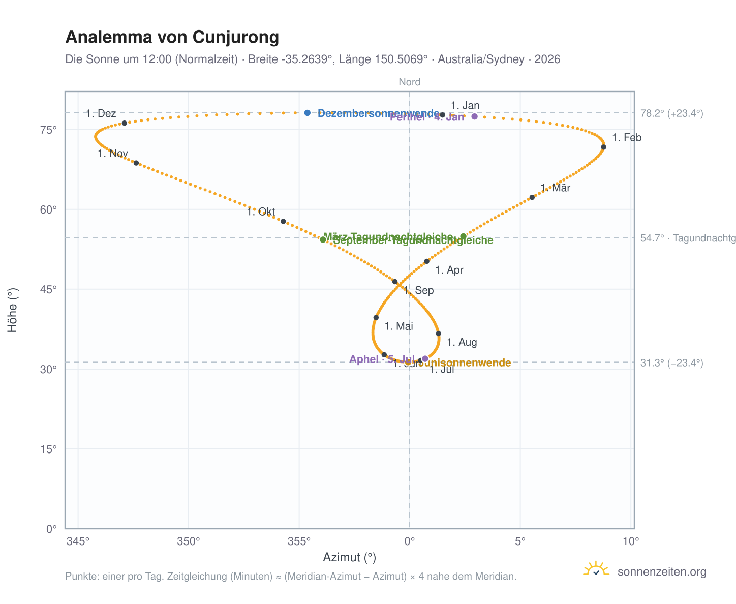 Analemma-Diagramm für Cunjurong: die Sonne um 12:00 (Normalzeit) im Jahresverlauf
