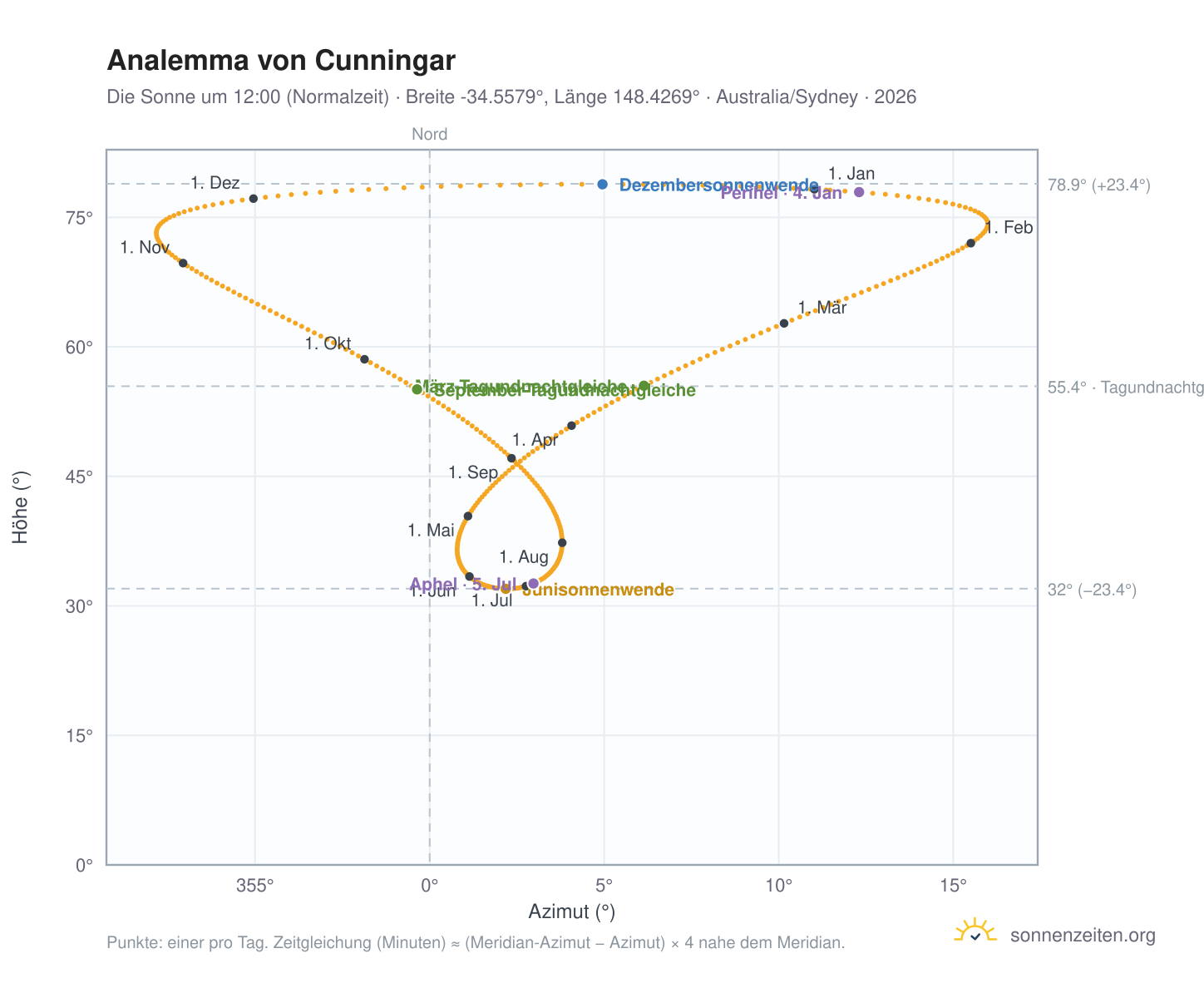 Analemma-Diagramm für Cunningar: die Sonne um 12:00 (Normalzeit) im Jahresverlauf