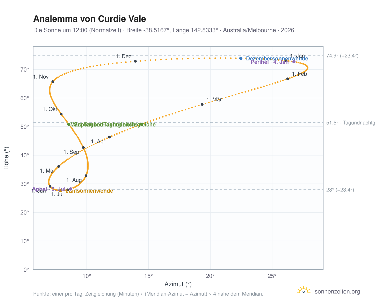 Analemma-Diagramm für Curdie Vale: die Sonne um 12:00 (Normalzeit) im Jahresverlauf