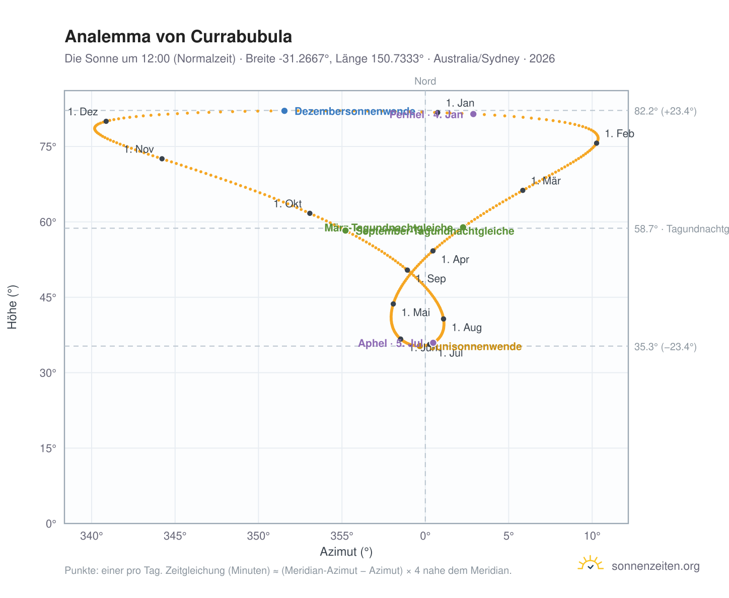 Analemma-Diagramm für Currabubula: die Sonne um 12:00 (Normalzeit) im Jahresverlauf