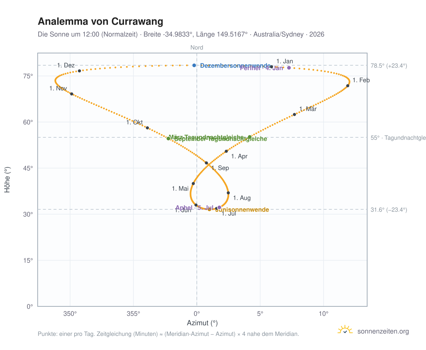 Analemma-Diagramm für Currawang: die Sonne um 12:00 (Normalzeit) im Jahresverlauf