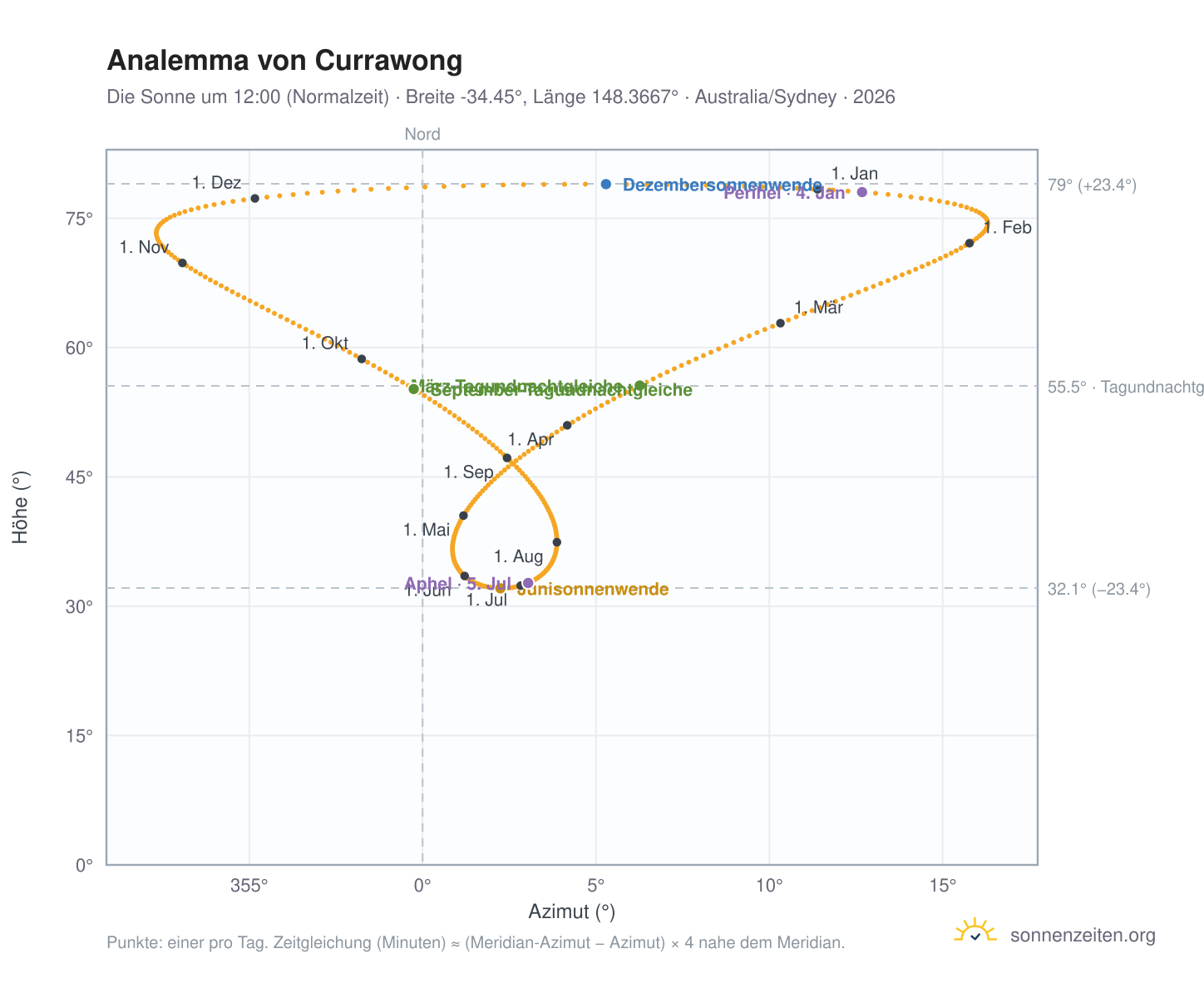Analemma-Diagramm für Currawong: die Sonne um 12:00 (Normalzeit) im Jahresverlauf