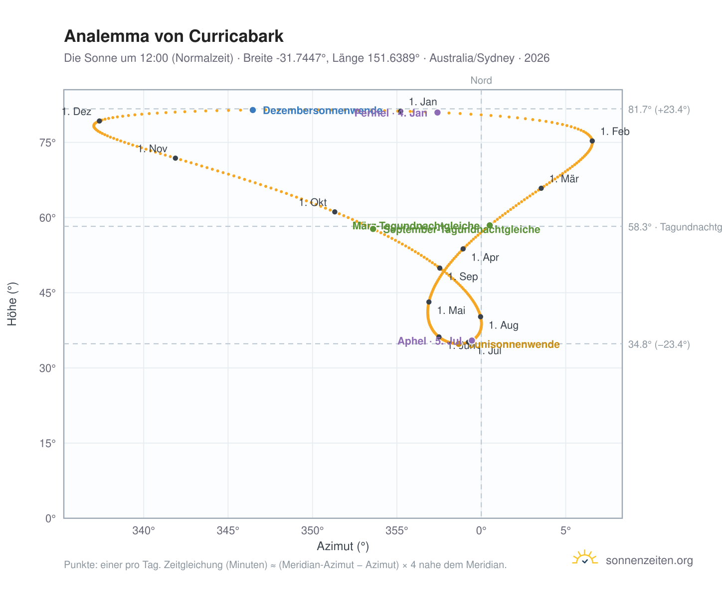 Analemma-Diagramm für Curricabark: die Sonne um 12:00 (Normalzeit) im Jahresverlauf