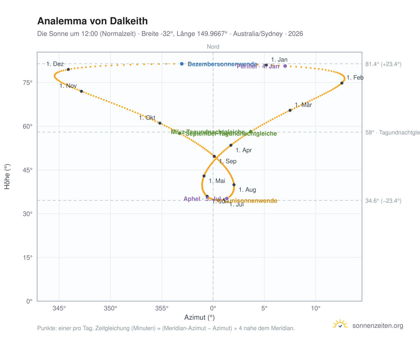 Analemma-Diagramm für Dalkeith: die Sonne um 12:00 (Normalzeit) im Jahresverlauf
