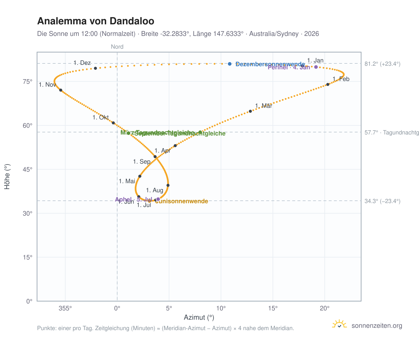 Analemma-Diagramm für Dandaloo: die Sonne um 12:00 (Normalzeit) im Jahresverlauf