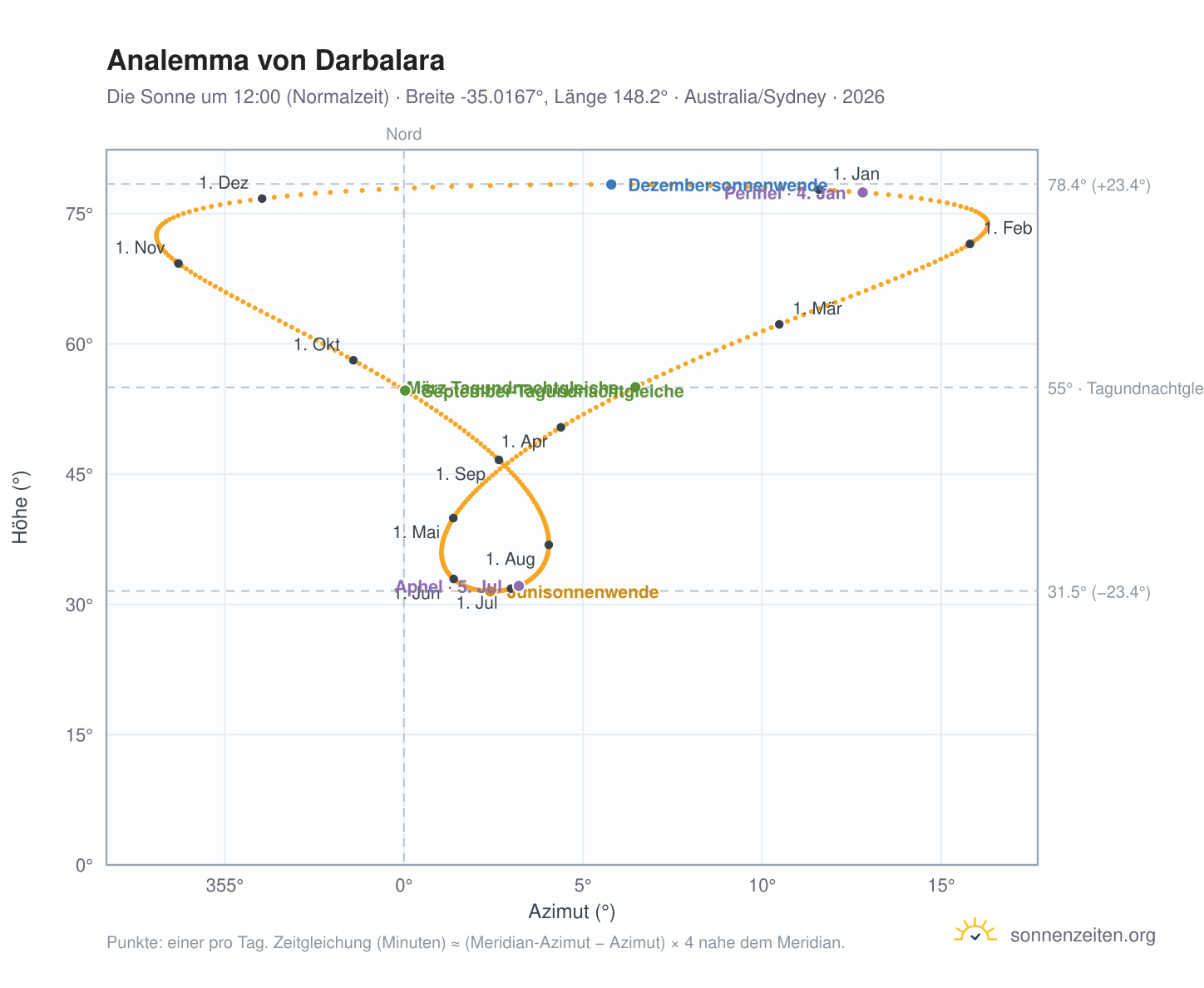 Analemma-Diagramm für Darbalara: die Sonne um 12:00 (Normalzeit) im Jahresverlauf