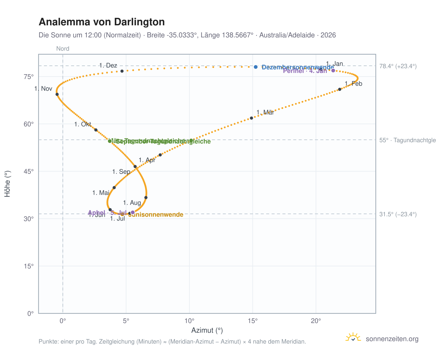 Analemma-Diagramm für Darlington: die Sonne um 12:00 (Normalzeit) im Jahresverlauf