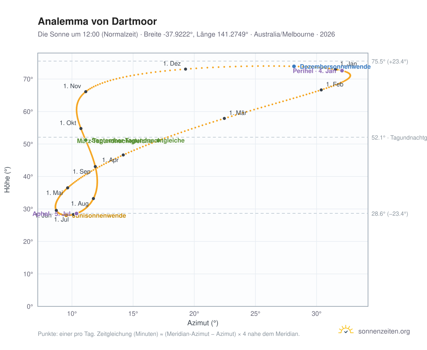Analemma-Diagramm für Dartmoor: die Sonne um 12:00 (Normalzeit) im Jahresverlauf