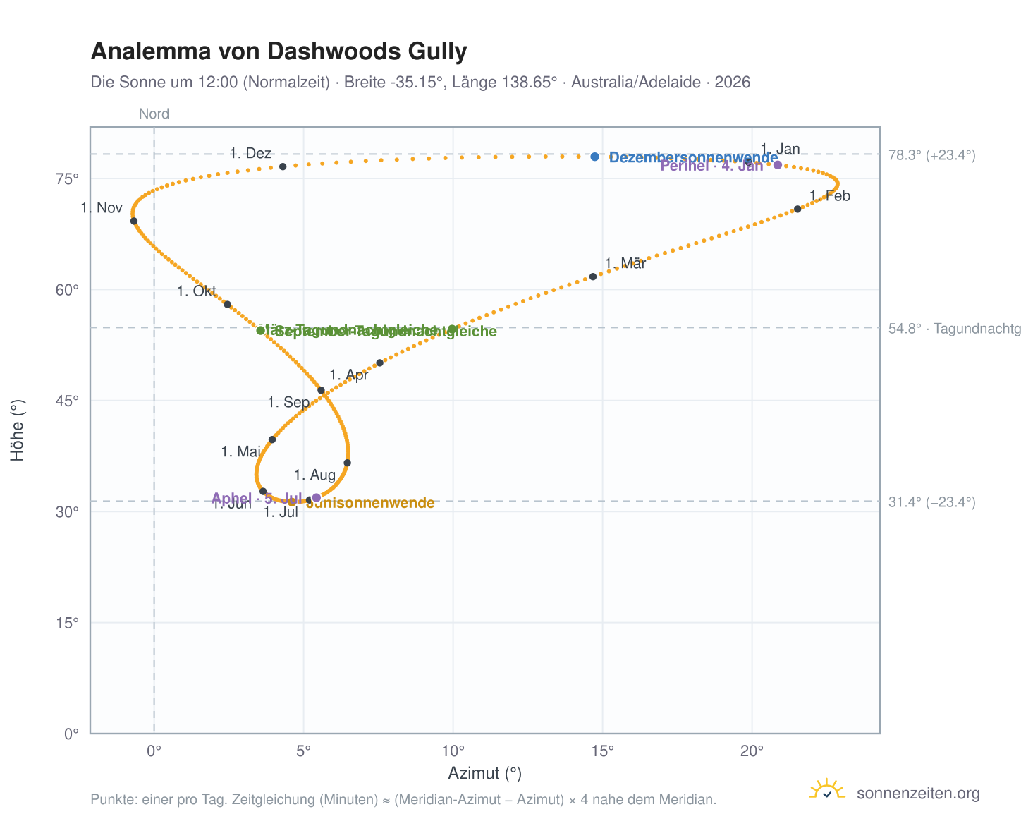 Analemma-Diagramm für Dashwoods Gully: die Sonne um 12:00 (Normalzeit) im Jahresverlauf