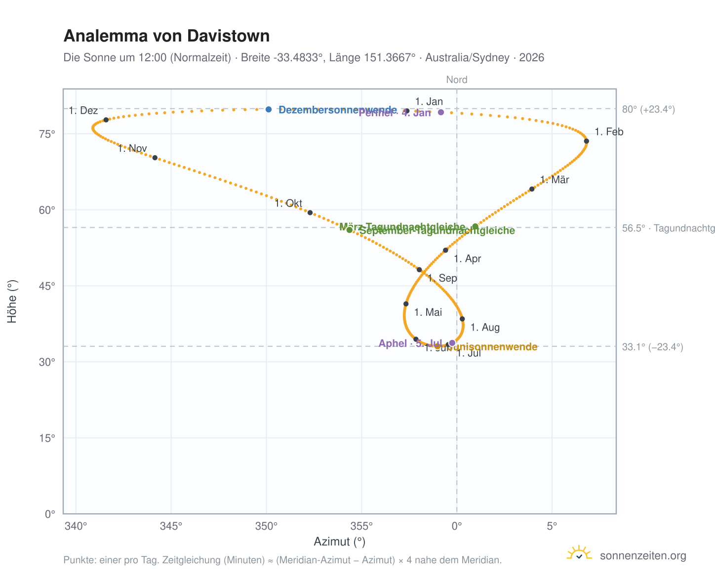 Analemma-Diagramm für Davistown: die Sonne um 12:00 (Normalzeit) im Jahresverlauf