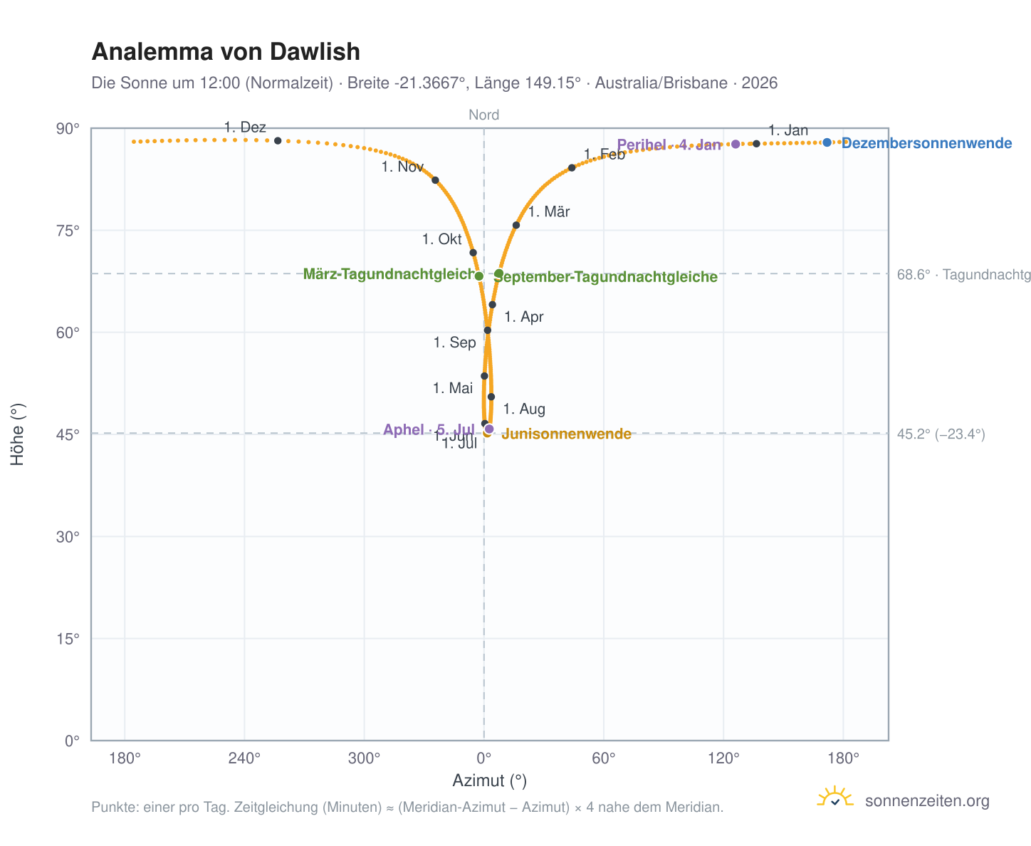 Analemma-Diagramm für Dawlish: die Sonne um 12:00 (Normalzeit) im Jahresverlauf