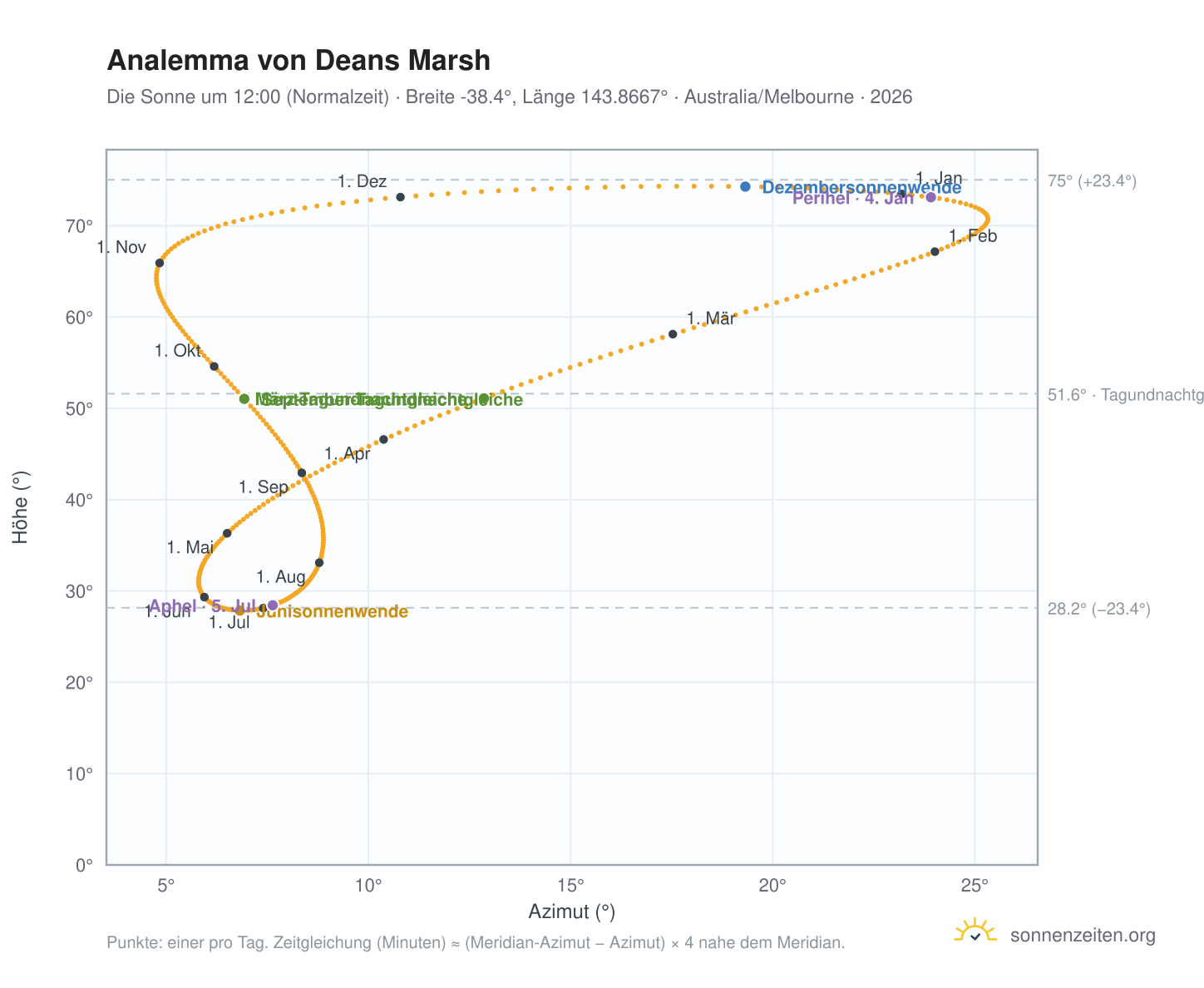 Analemma-Diagramm für Deans Marsh: die Sonne um 12:00 (Normalzeit) im Jahresverlauf