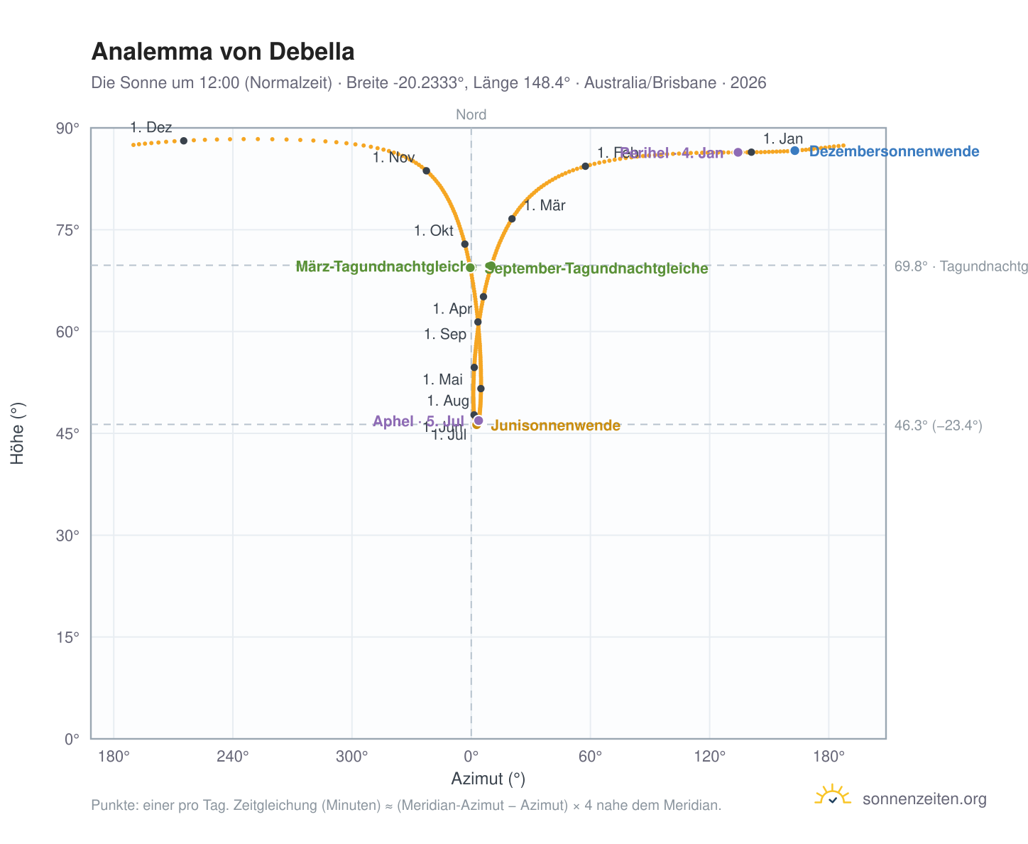 Analemma-Diagramm für Debella: die Sonne um 12:00 (Normalzeit) im Jahresverlauf