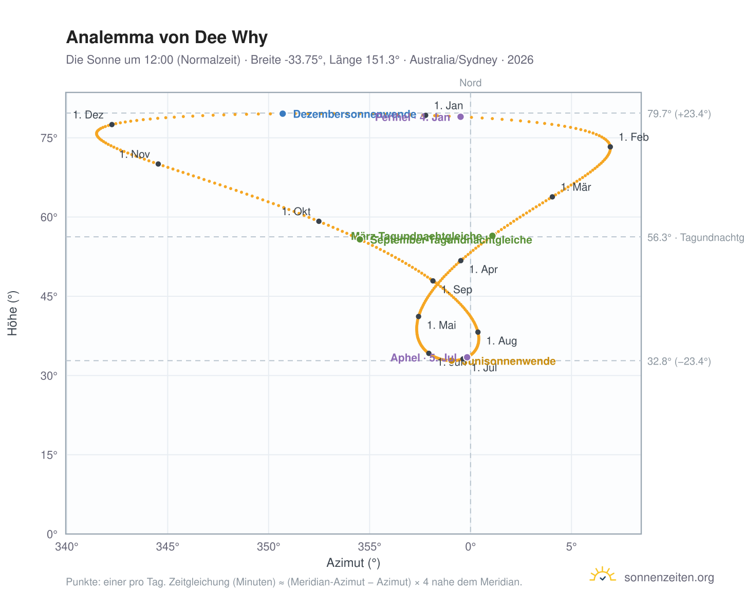 Analemma-Diagramm für Dee Why: die Sonne um 12:00 (Normalzeit) im Jahresverlauf