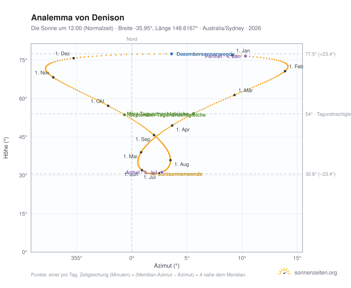 Analemma-Diagramm für Denison: die Sonne um 12:00 (Normalzeit) im Jahresverlauf